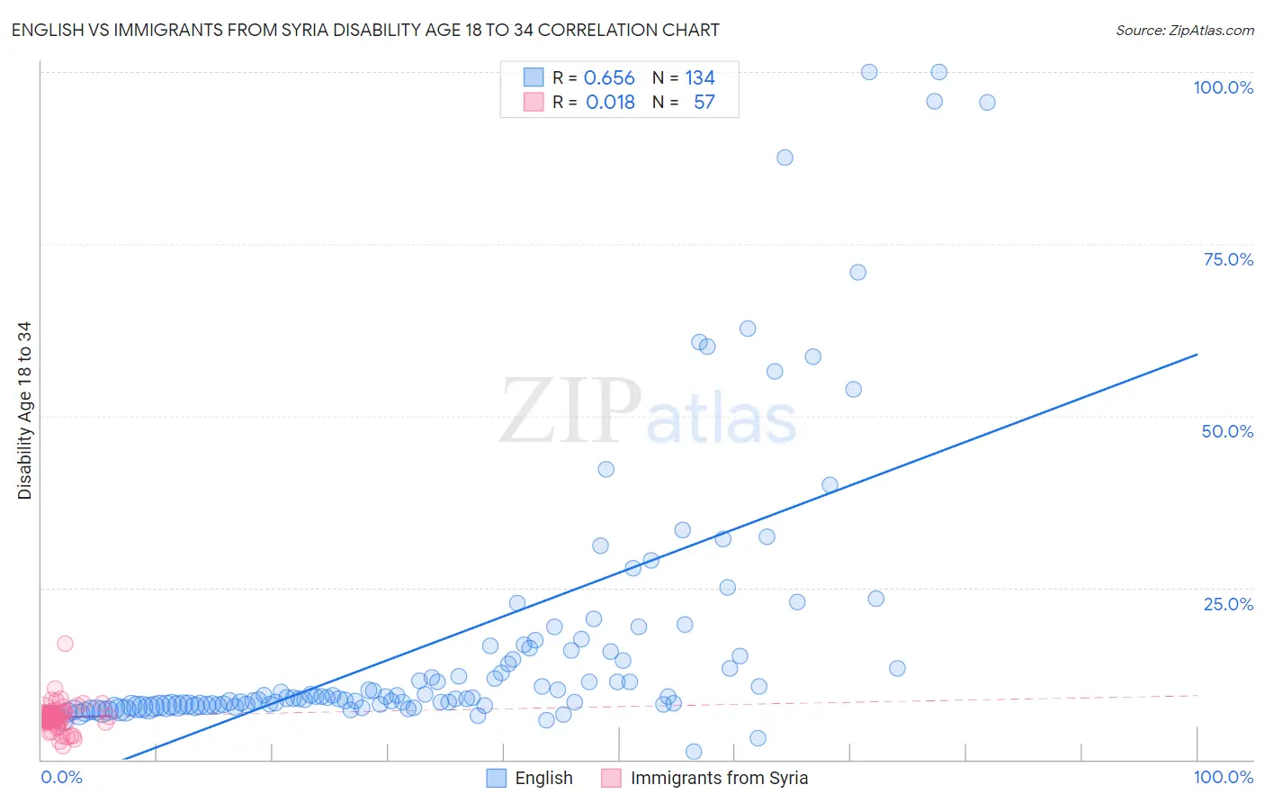 English vs Immigrants from Syria Disability Age 18 to 34