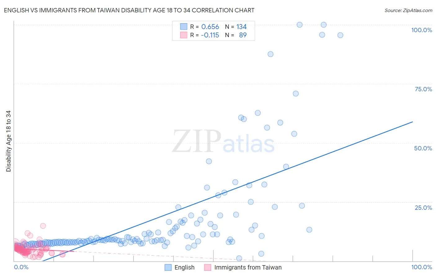 English vs Immigrants from Taiwan Disability Age 18 to 34