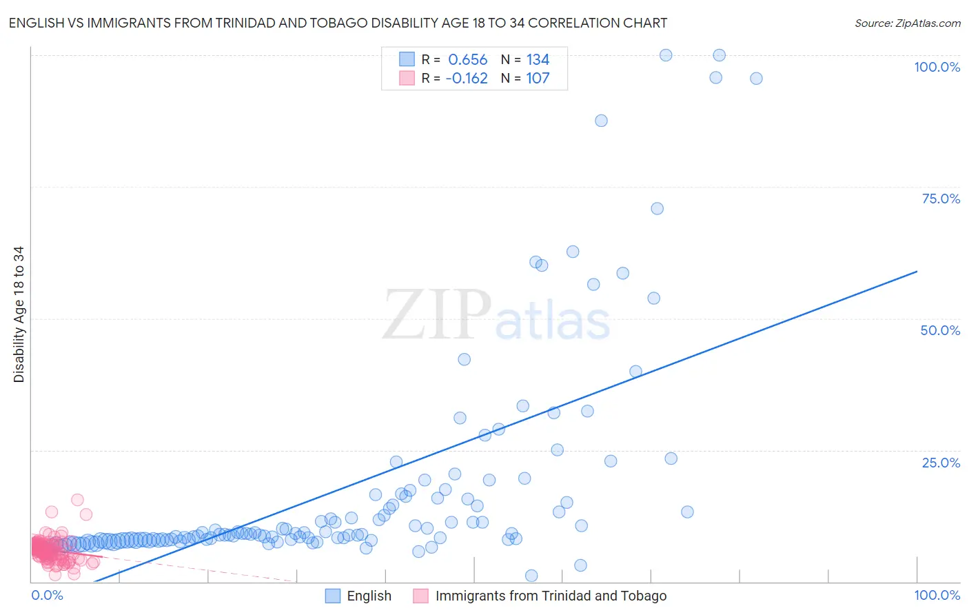 English vs Immigrants from Trinidad and Tobago Disability Age 18 to 34