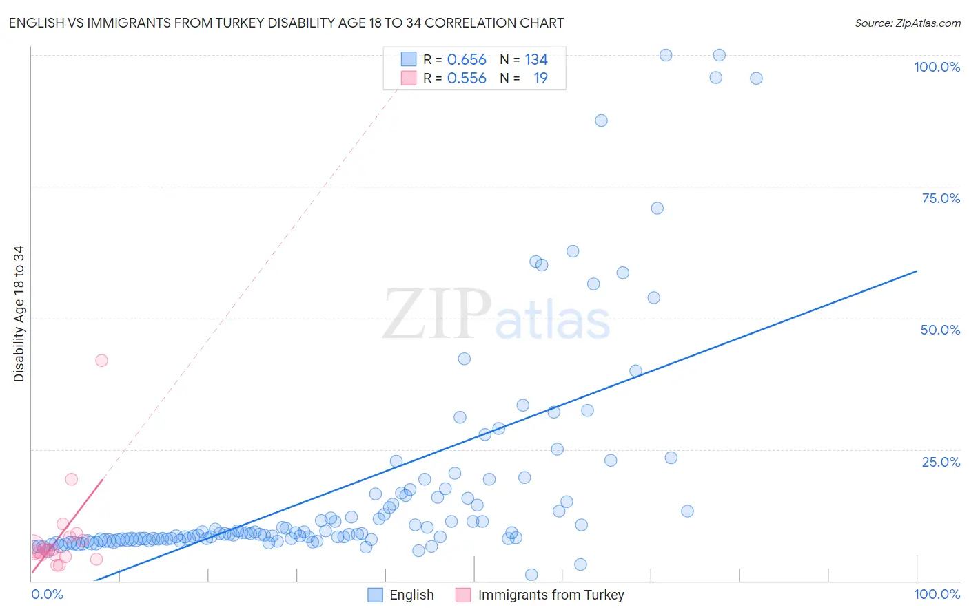 English vs Immigrants from Turkey Disability Age 18 to 34