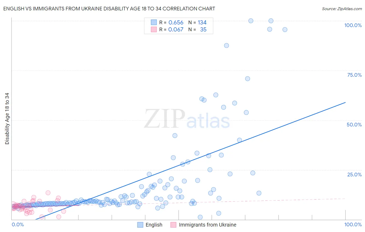English vs Immigrants from Ukraine Disability Age 18 to 34