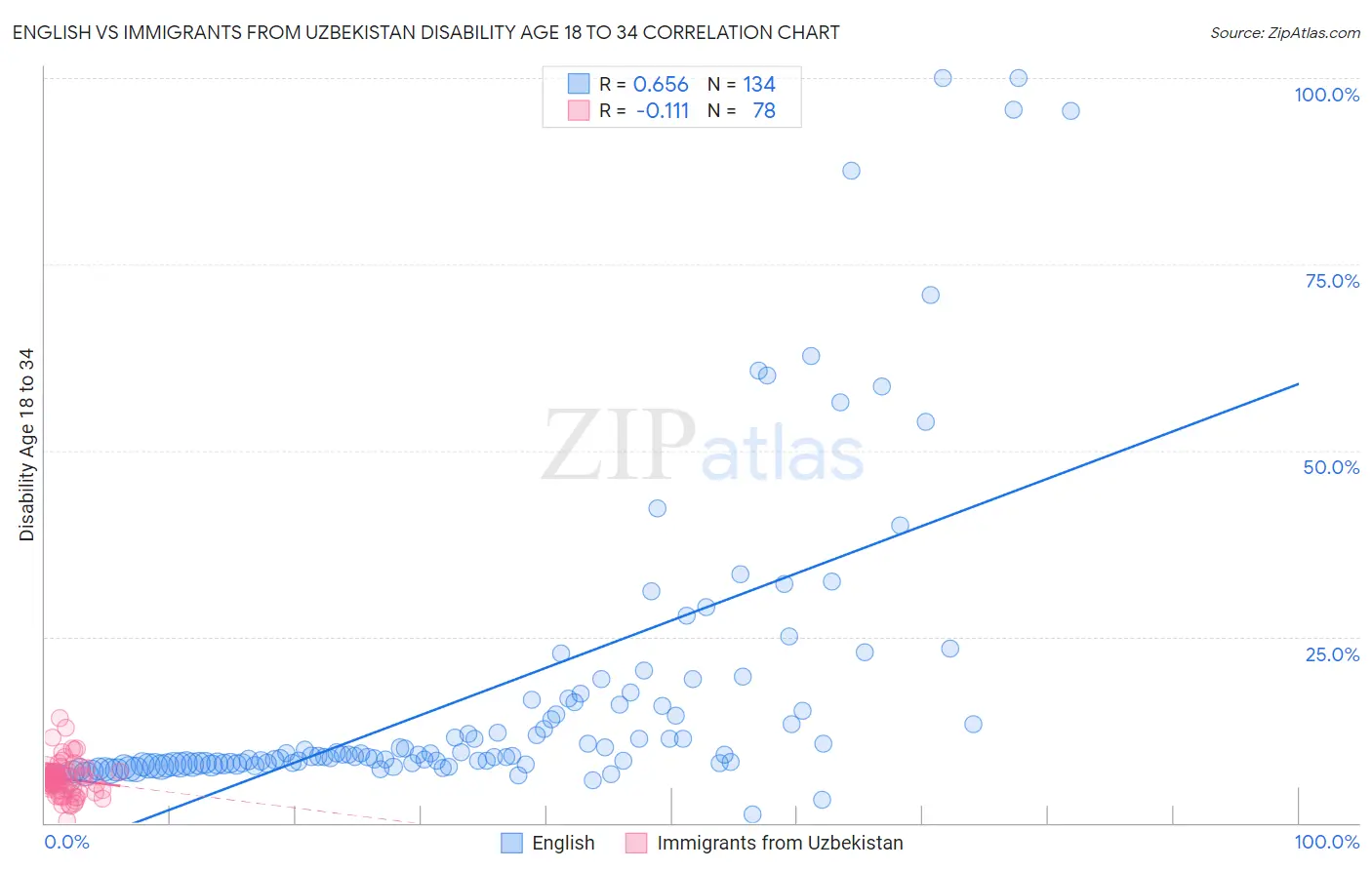 English vs Immigrants from Uzbekistan Disability Age 18 to 34