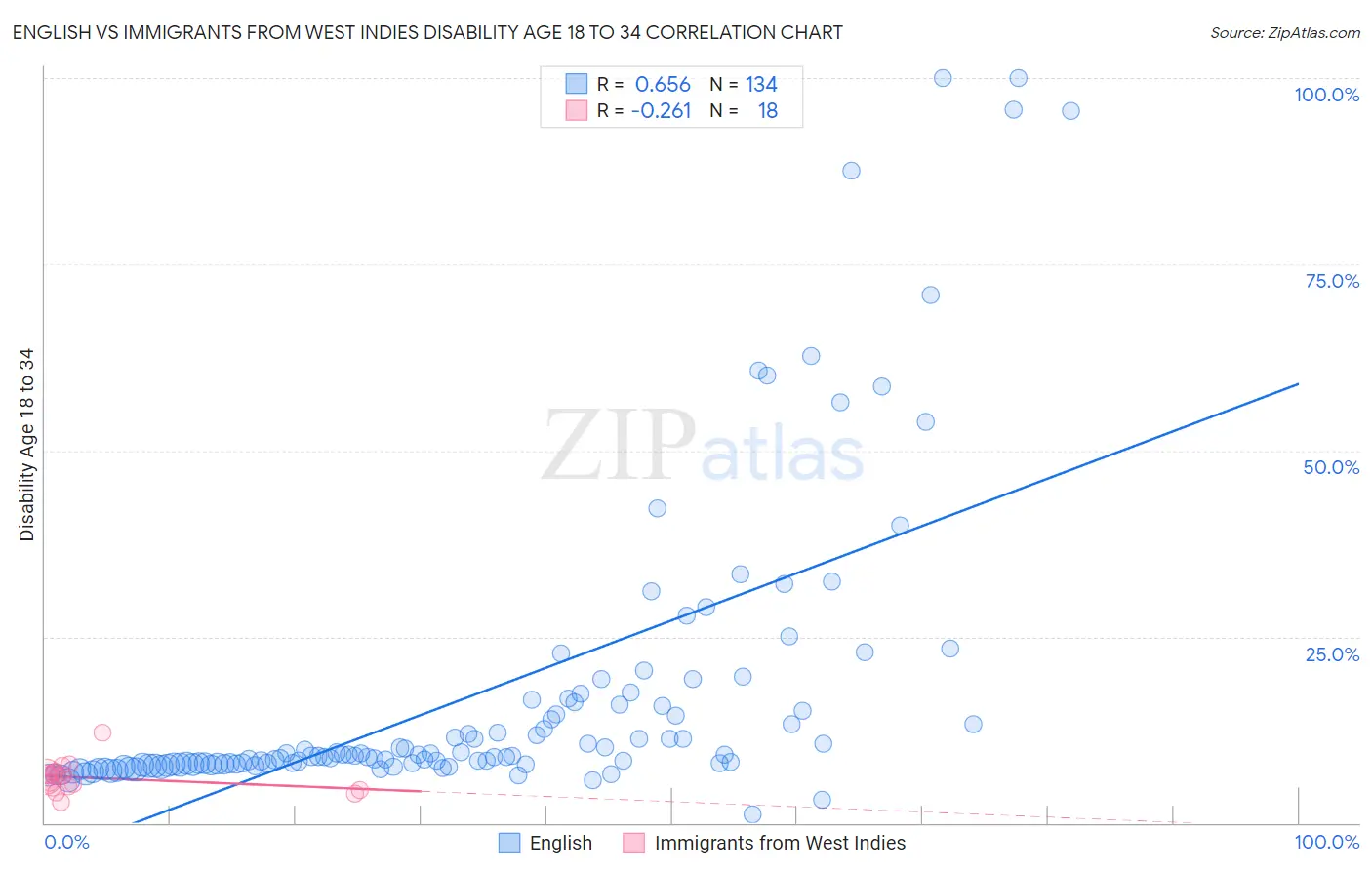 English vs Immigrants from West Indies Disability Age 18 to 34