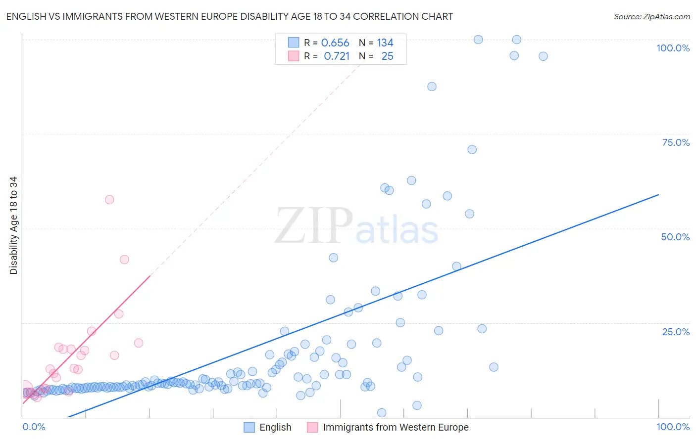 English vs Immigrants from Western Europe Disability Age 18 to 34