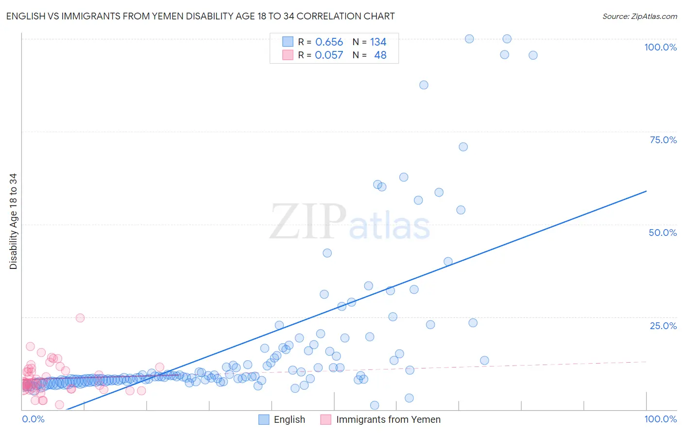 English vs Immigrants from Yemen Disability Age 18 to 34