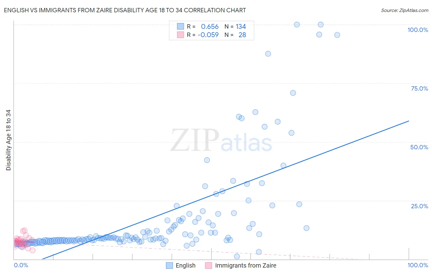English vs Immigrants from Zaire Disability Age 18 to 34