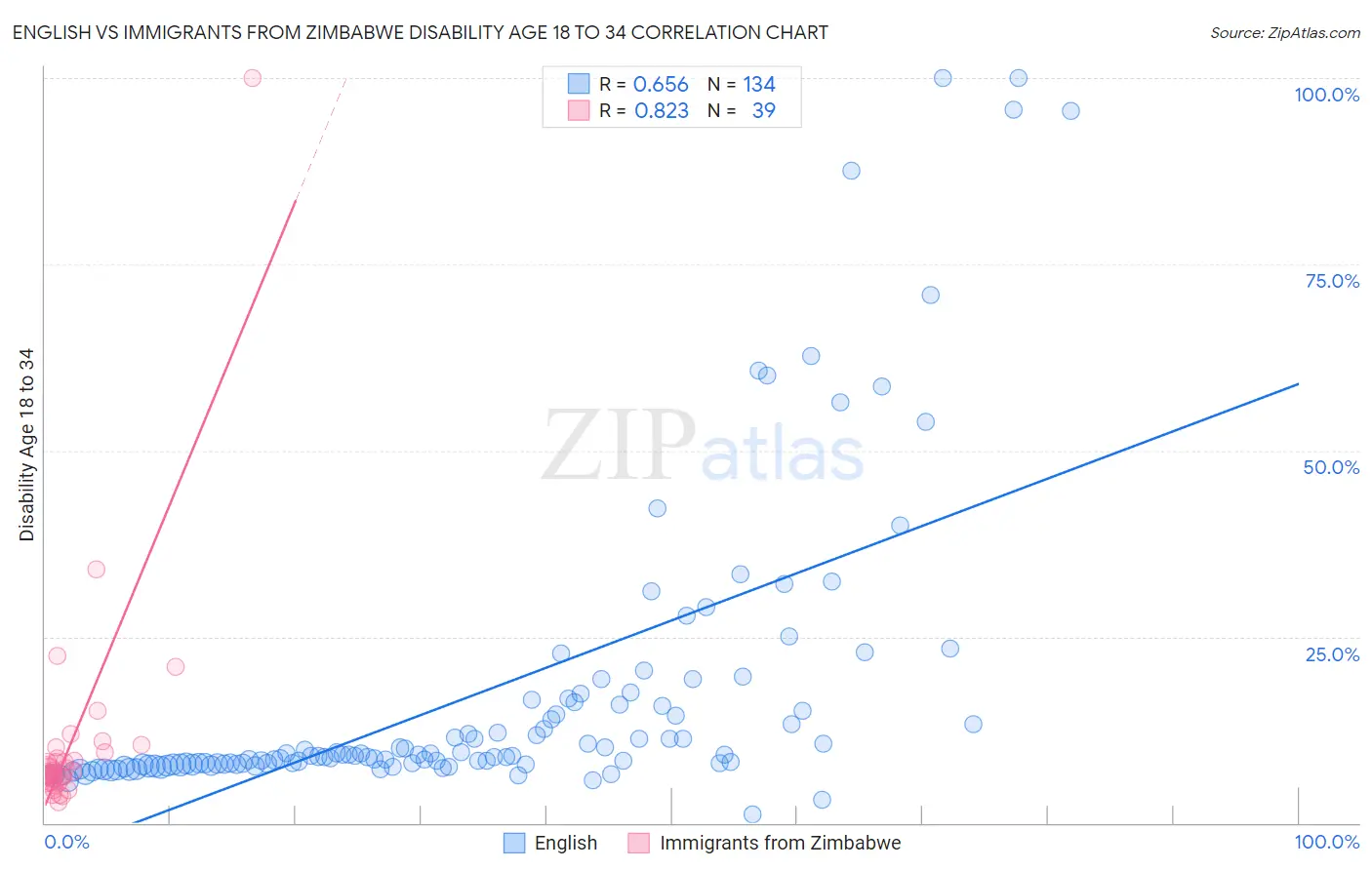 English vs Immigrants from Zimbabwe Disability Age 18 to 34