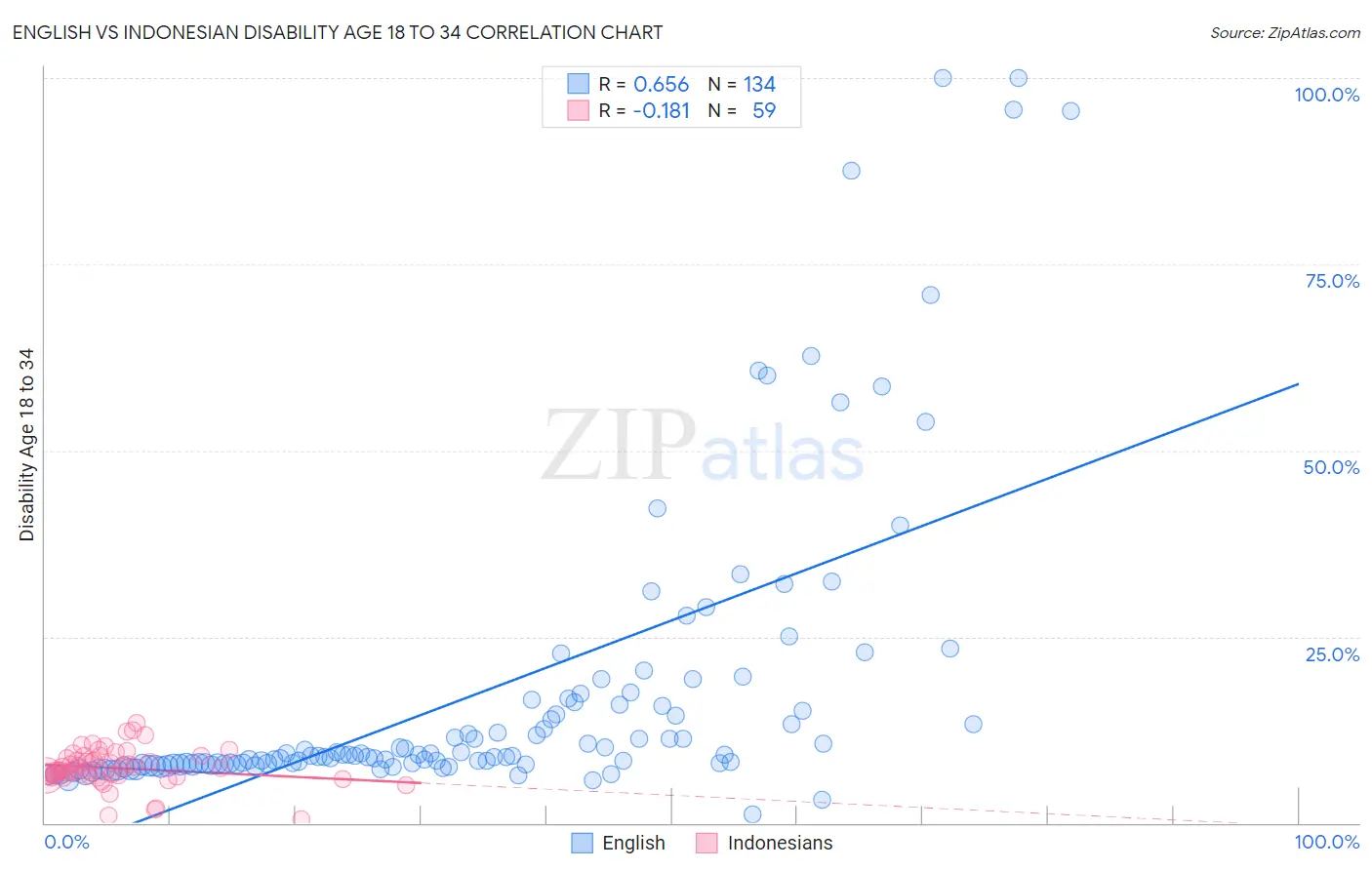English vs Indonesian Disability Age 18 to 34