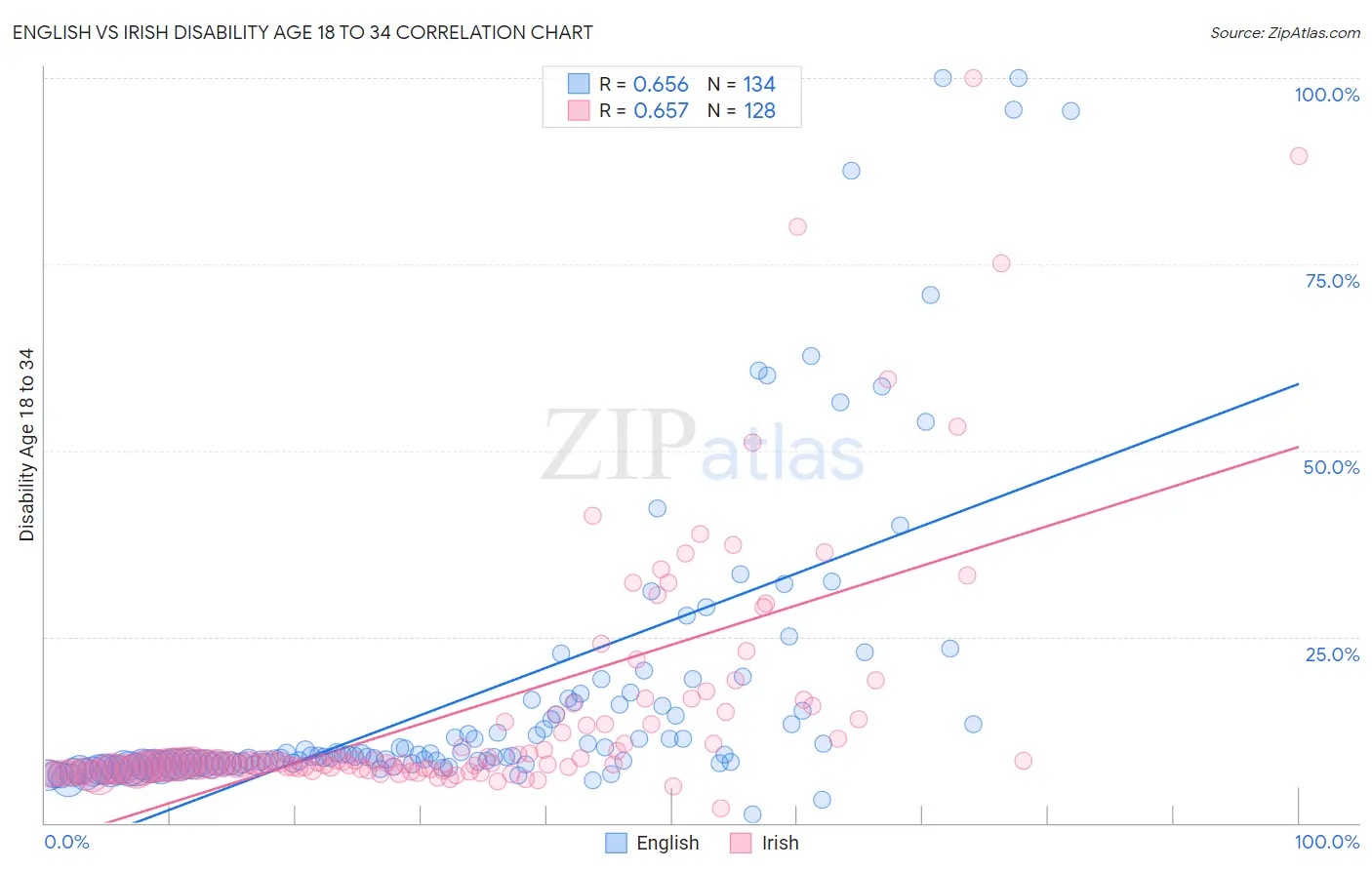 English vs Irish Disability Age 18 to 34