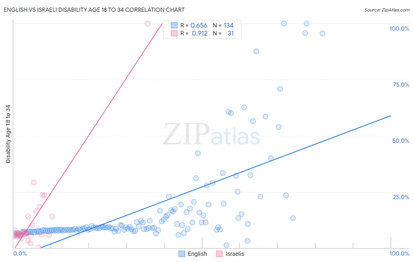 English vs Israeli Disability Age 18 to 34