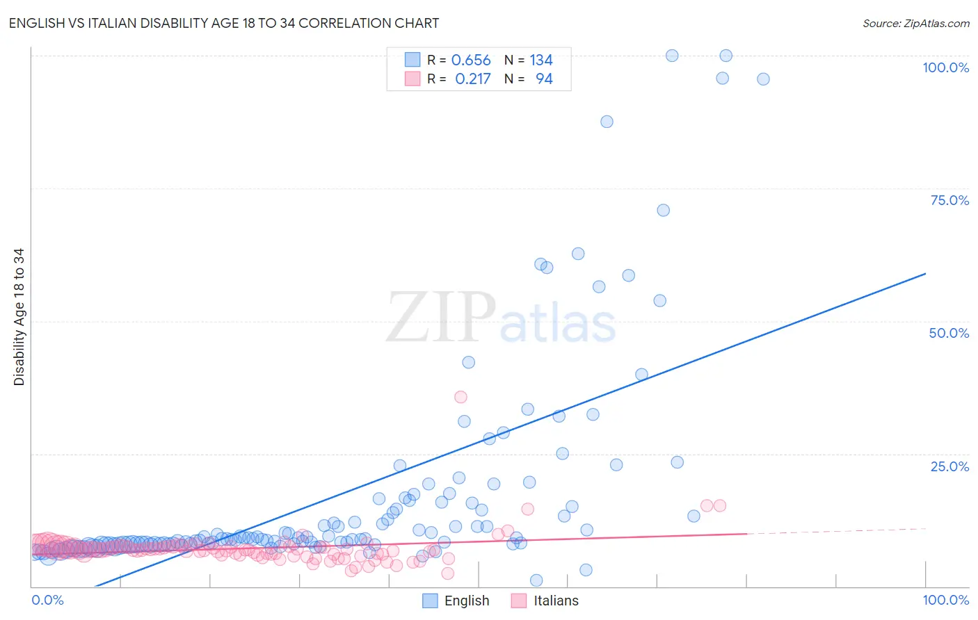 English vs Italian Disability Age 18 to 34