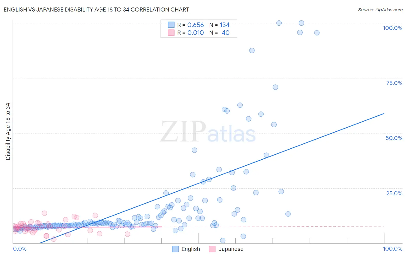 English vs Japanese Disability Age 18 to 34