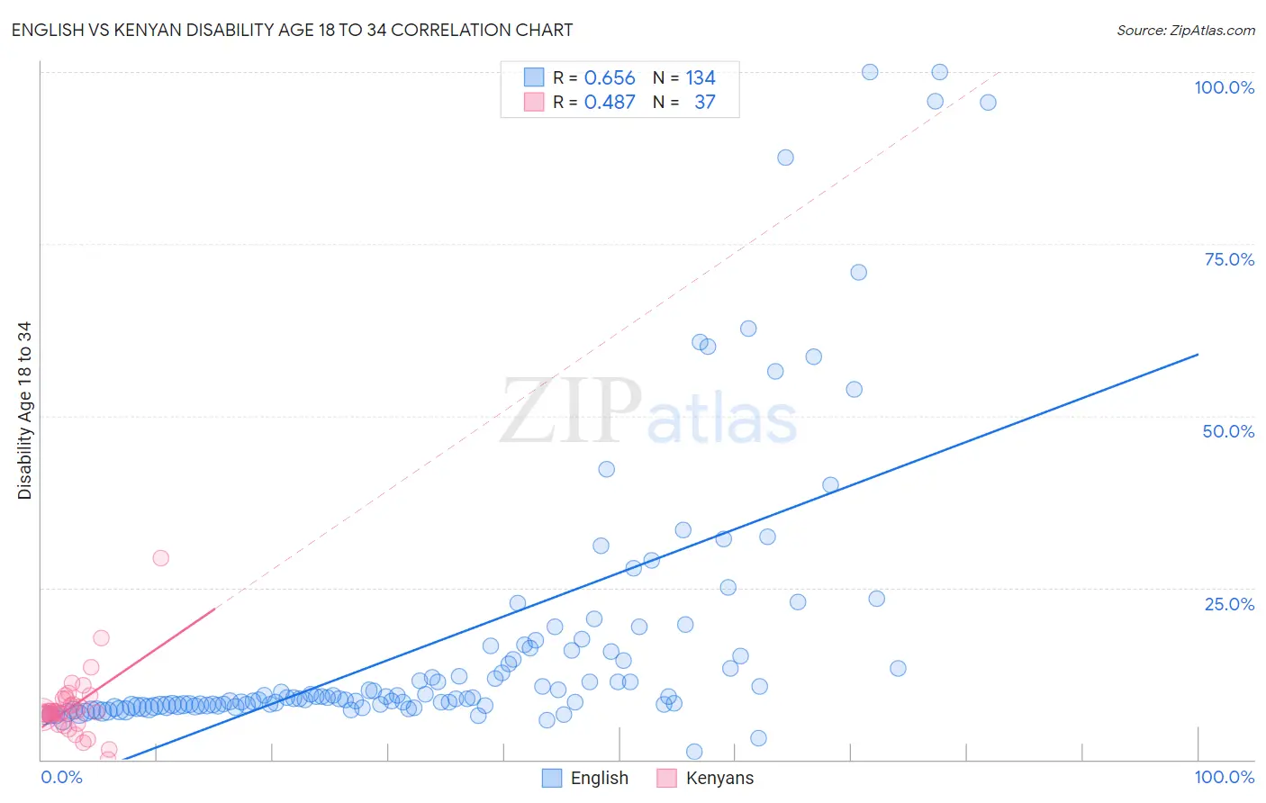 English vs Kenyan Disability Age 18 to 34