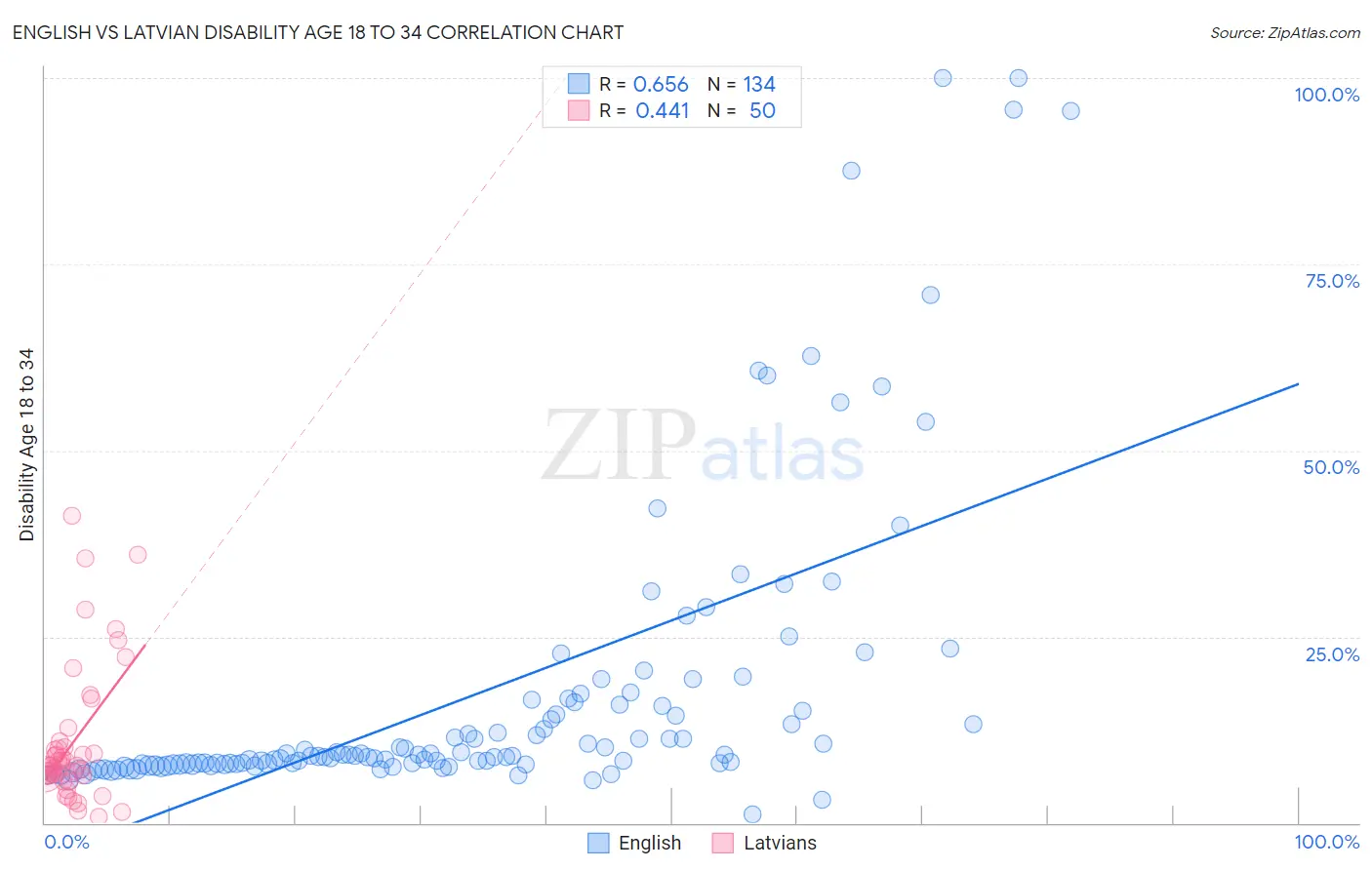 English vs Latvian Disability Age 18 to 34