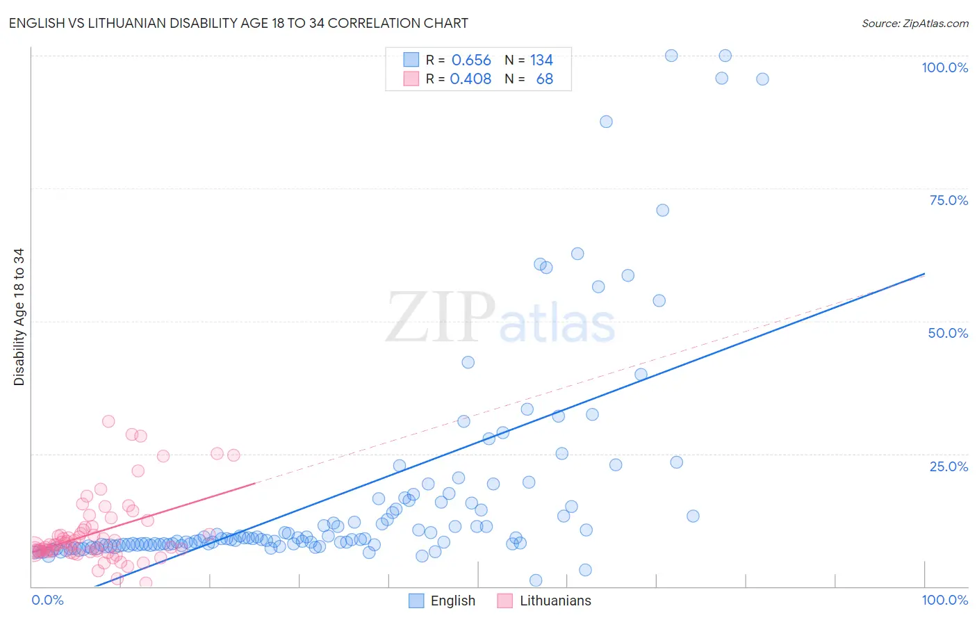 English vs Lithuanian Disability Age 18 to 34