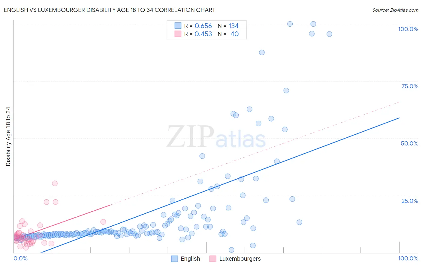 English vs Luxembourger Disability Age 18 to 34