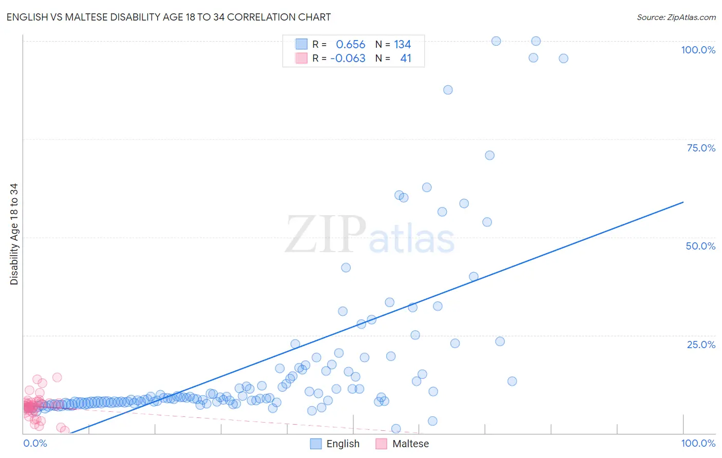 English vs Maltese Disability Age 18 to 34
