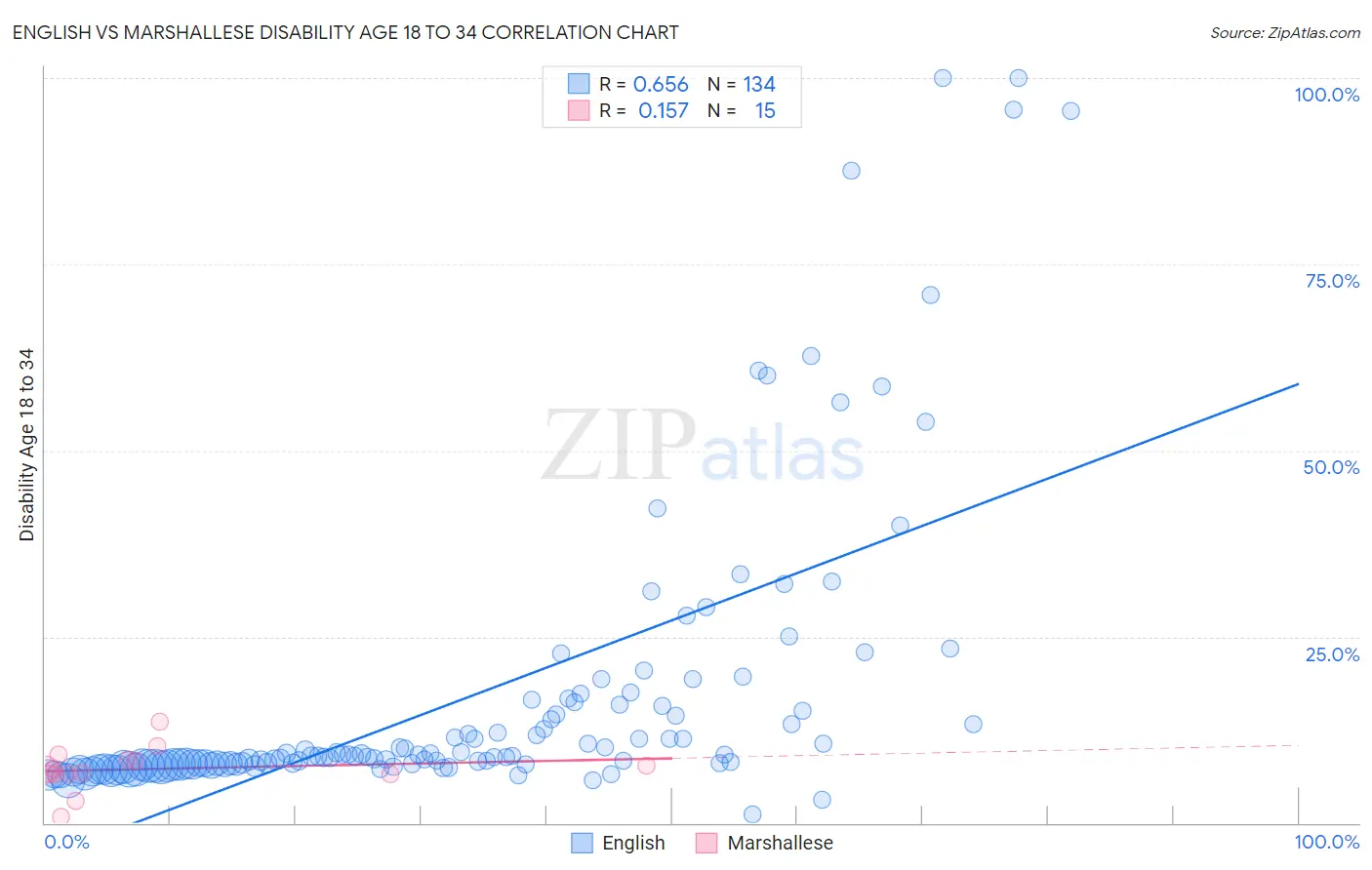 English vs Marshallese Disability Age 18 to 34