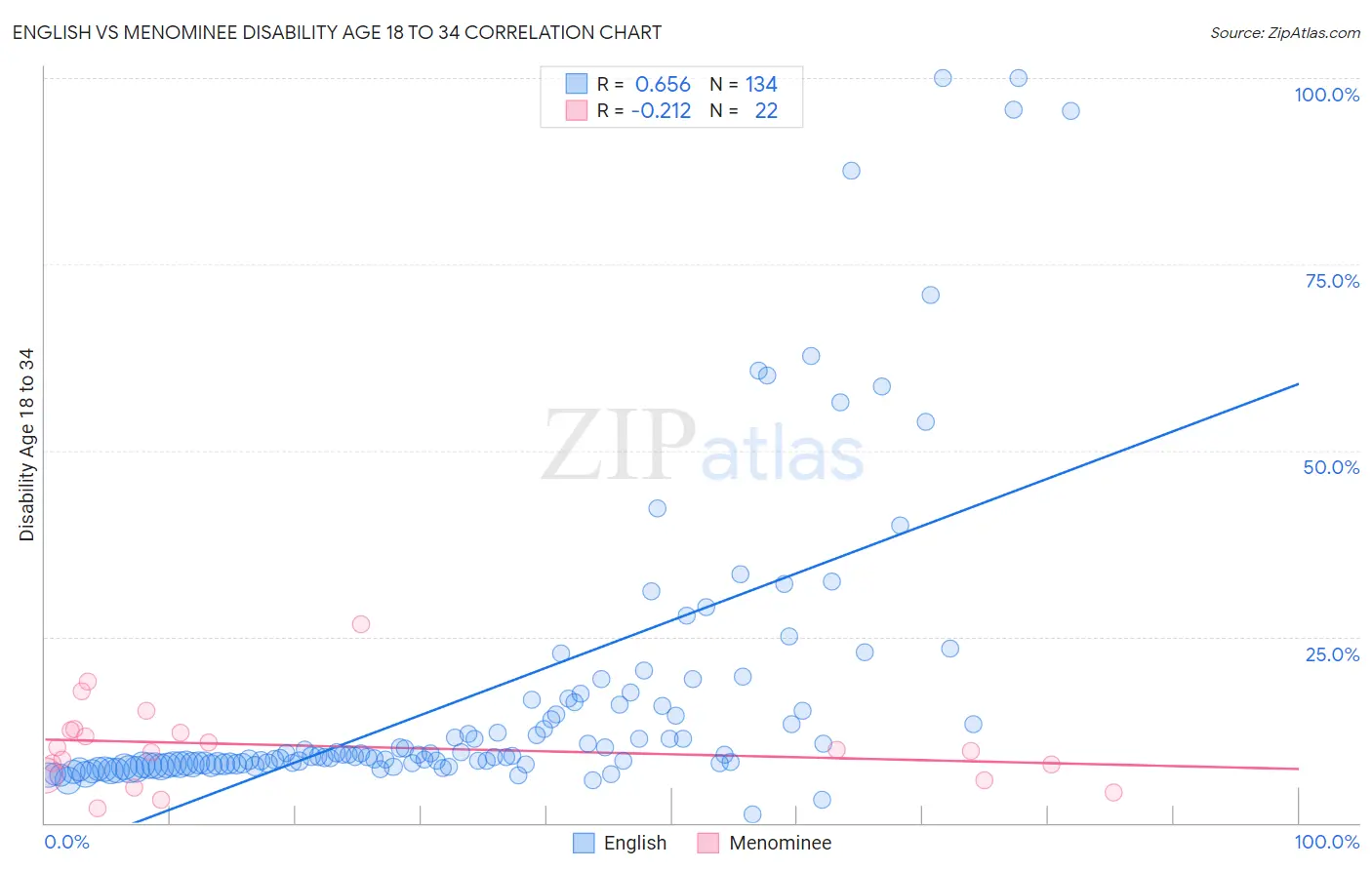 English vs Menominee Disability Age 18 to 34