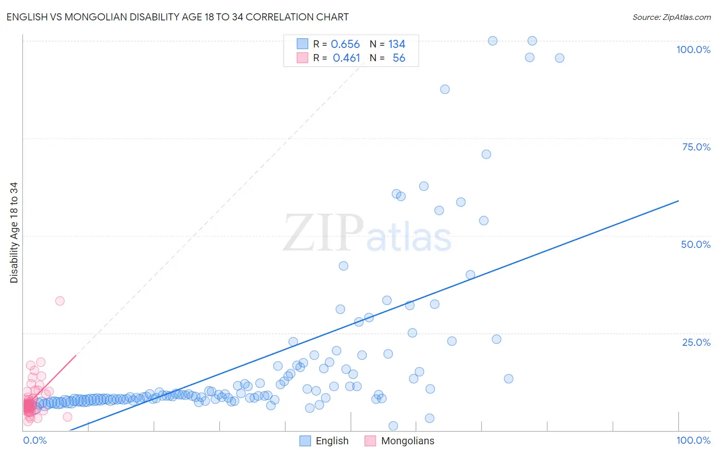 English vs Mongolian Disability Age 18 to 34