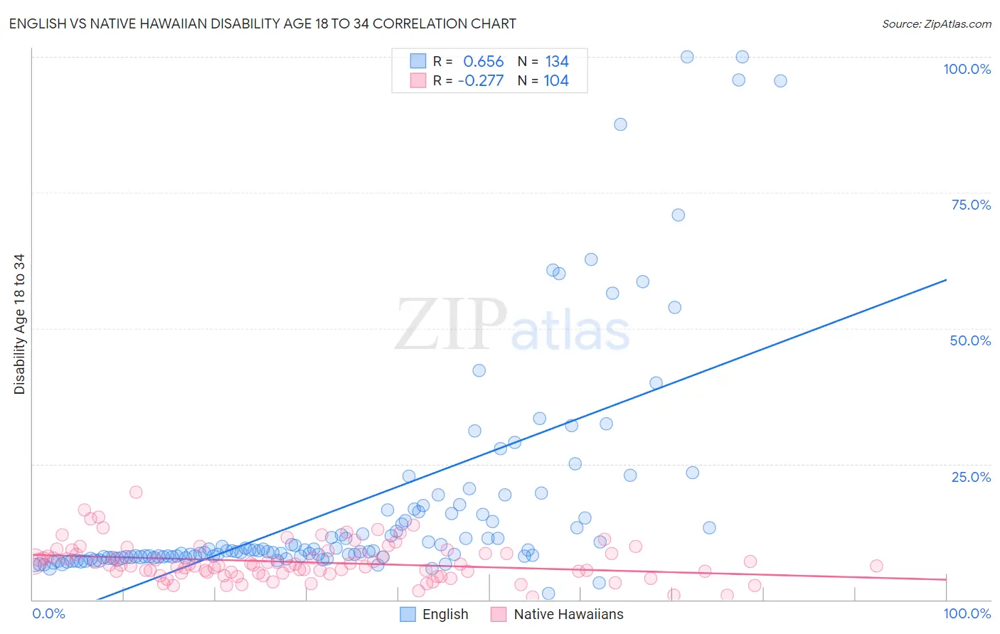 English vs Native Hawaiian Disability Age 18 to 34