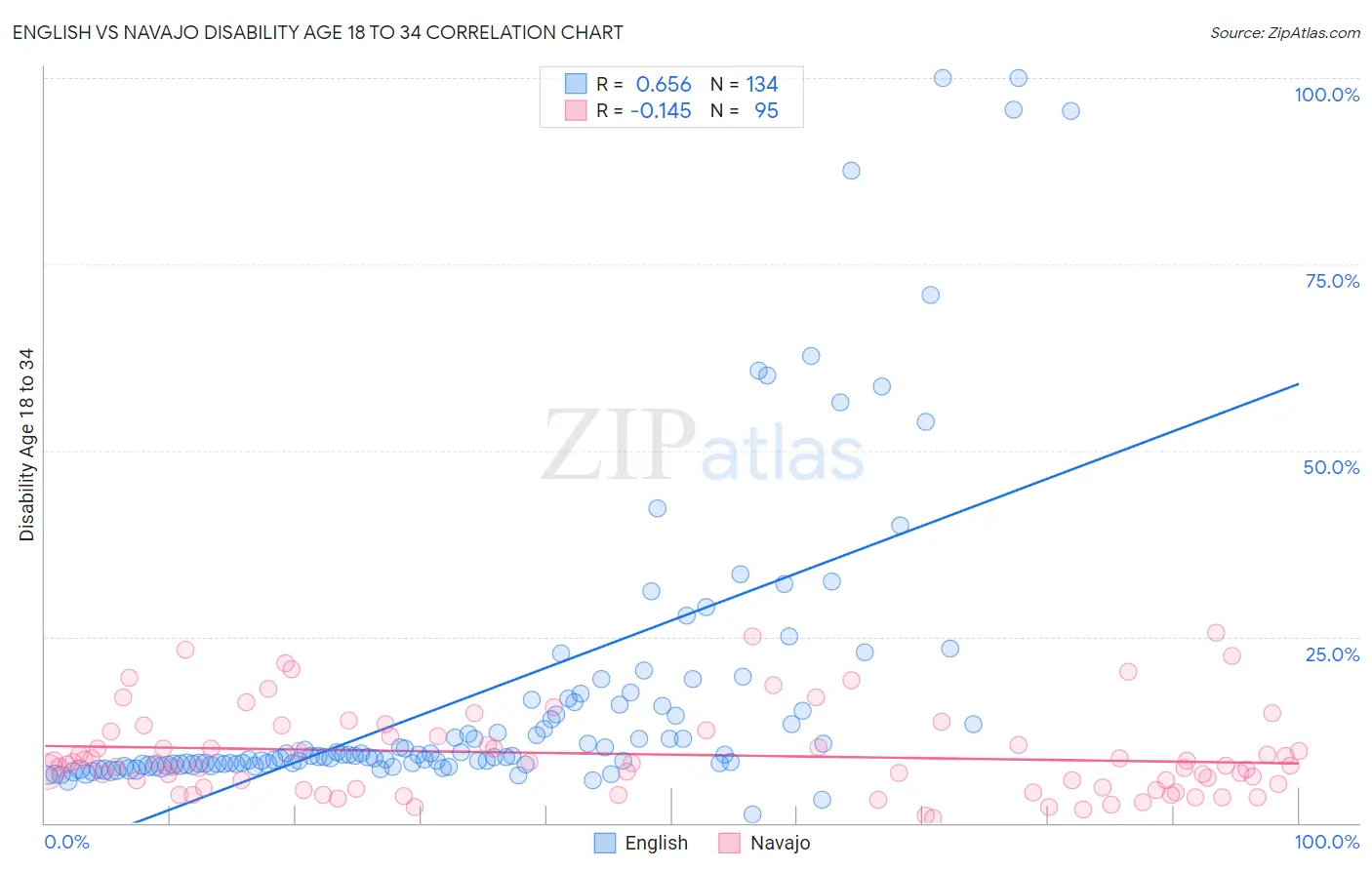 English vs Navajo Disability Age 18 to 34