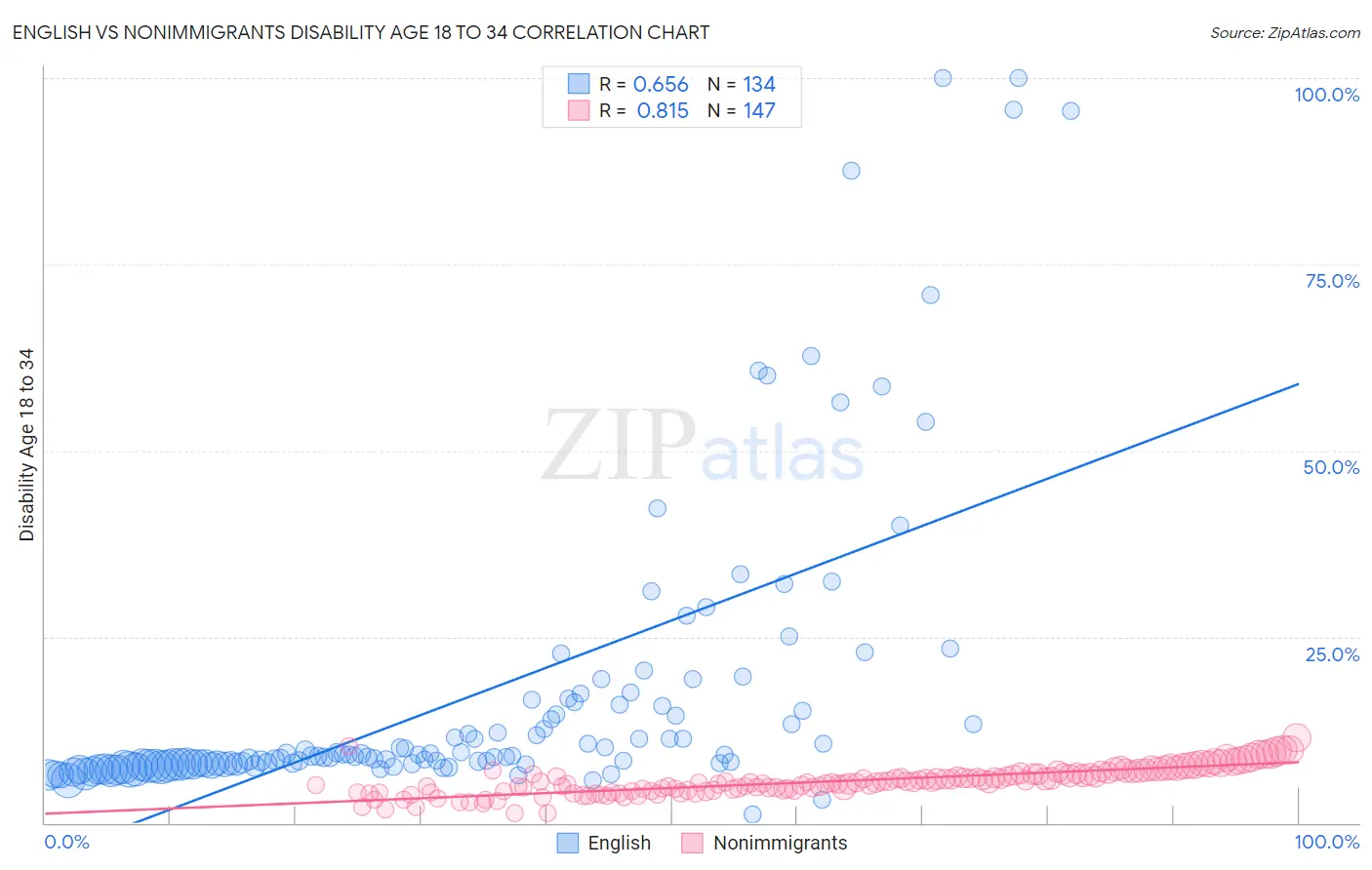 English vs Nonimmigrants Disability Age 18 to 34