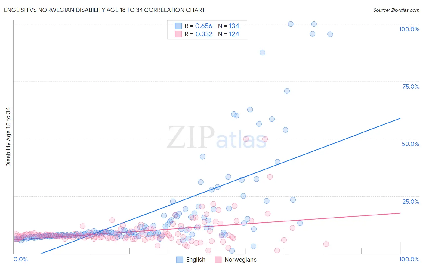 English vs Norwegian Disability Age 18 to 34
