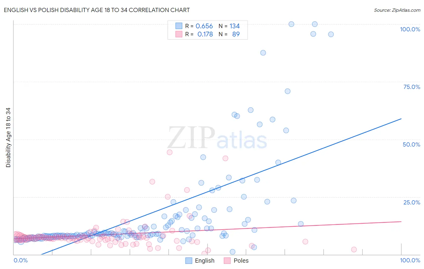 English vs Polish Disability Age 18 to 34