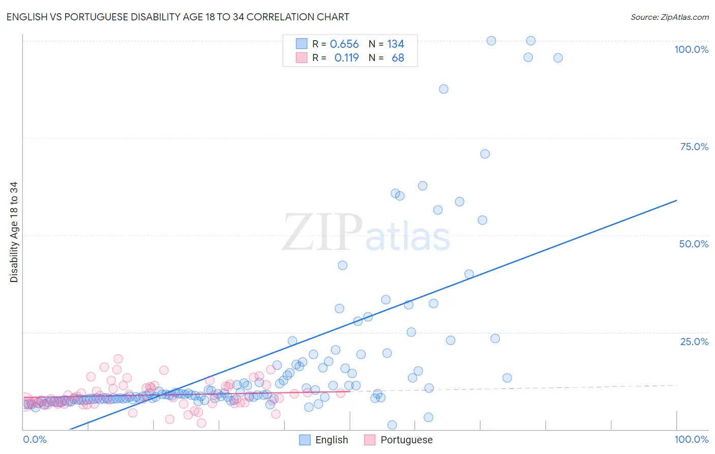 English vs Portuguese Disability Age 18 to 34