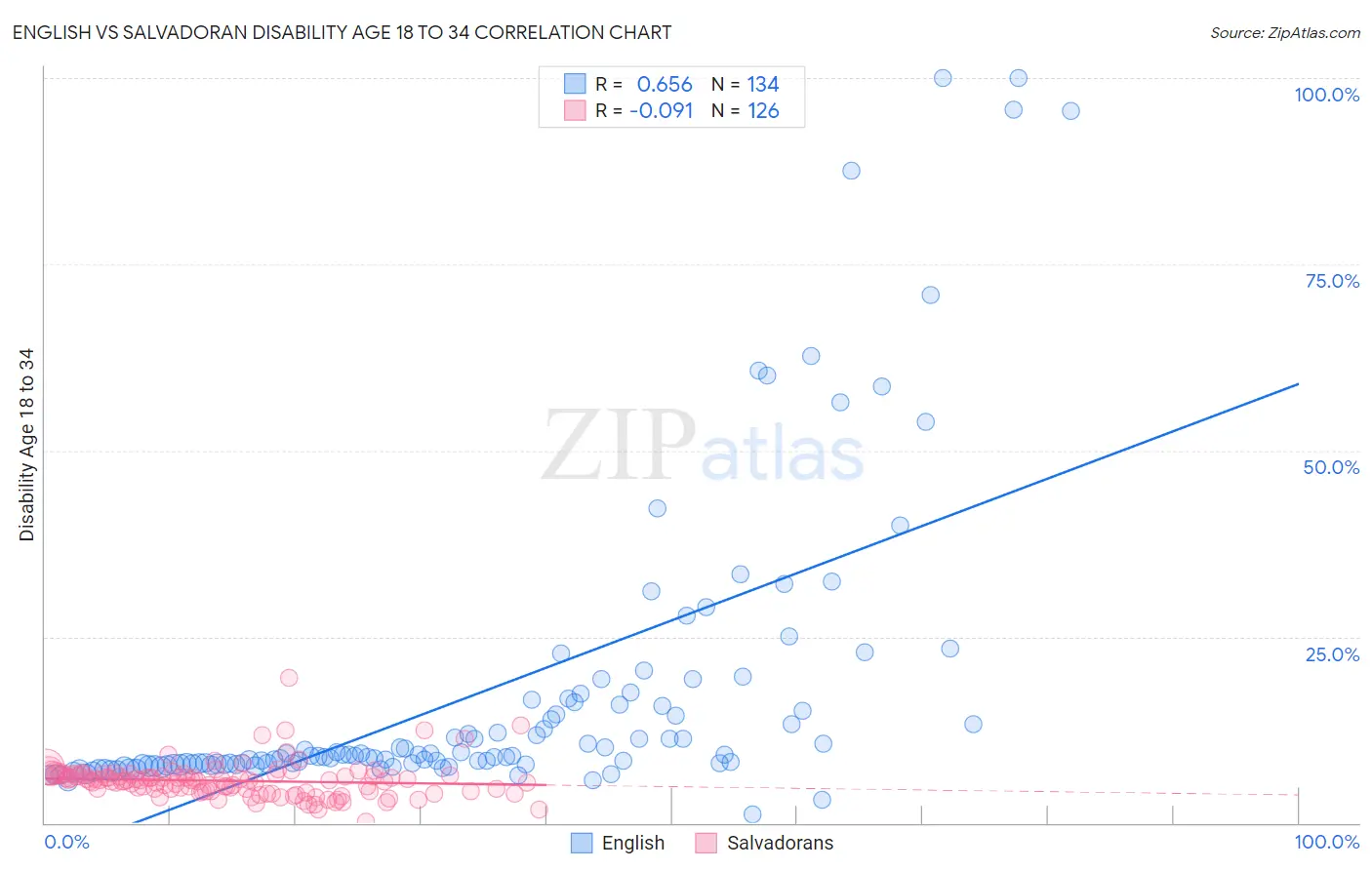 English vs Salvadoran Disability Age 18 to 34
