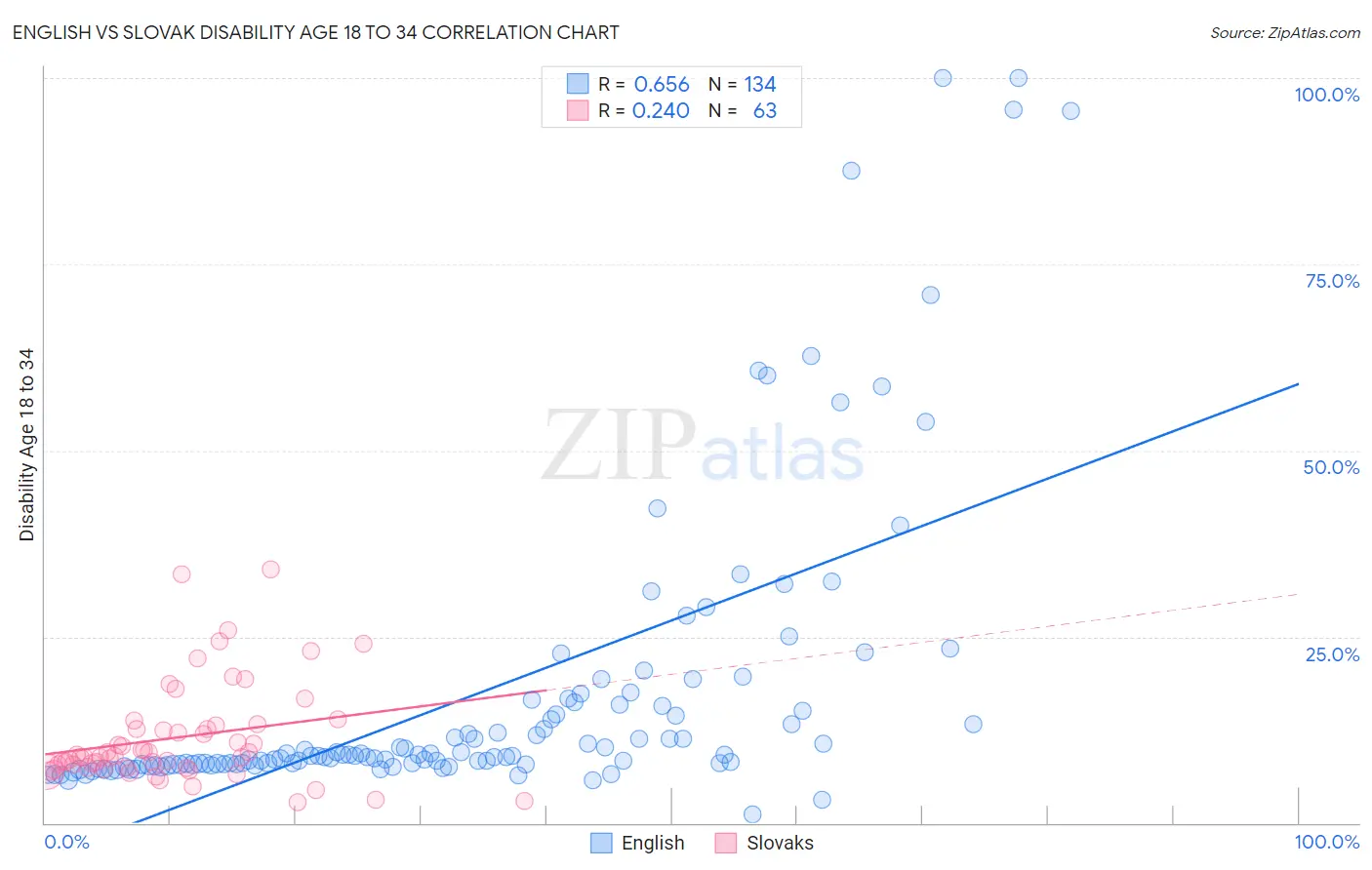 English vs Slovak Disability Age 18 to 34