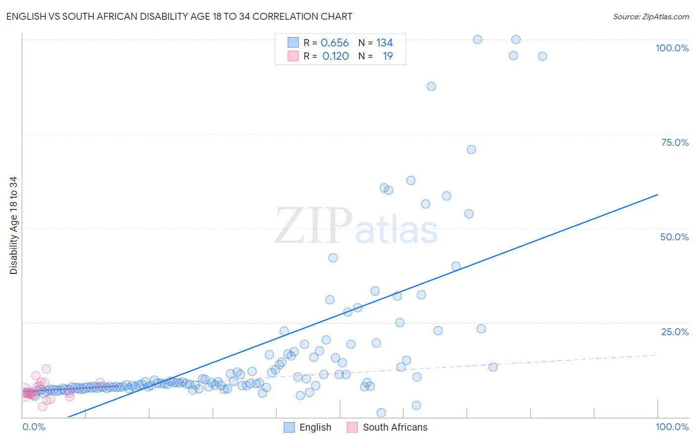 English vs South African Disability Age 18 to 34