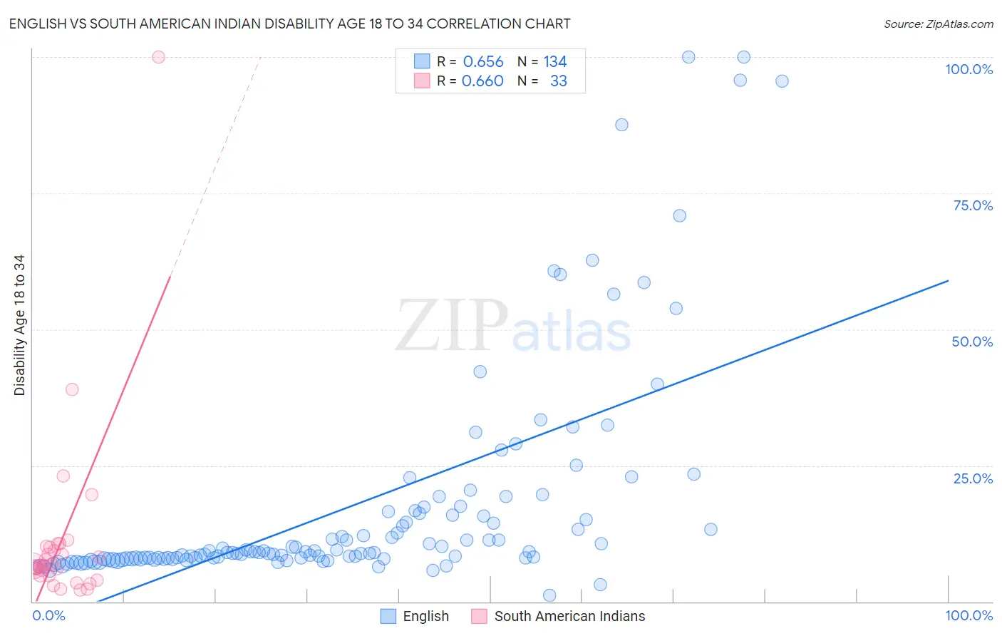 English vs South American Indian Disability Age 18 to 34