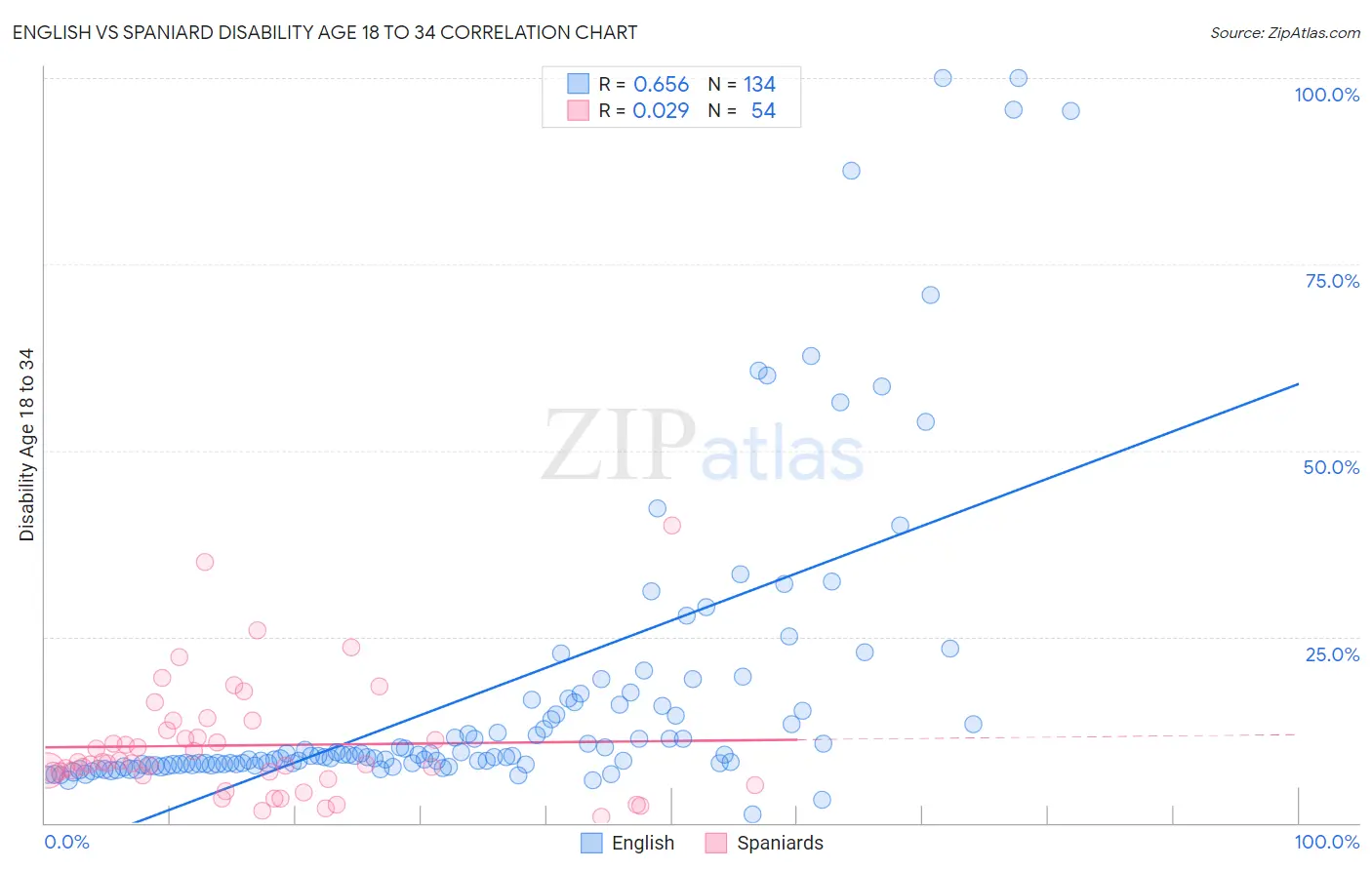 English vs Spaniard Disability Age 18 to 34