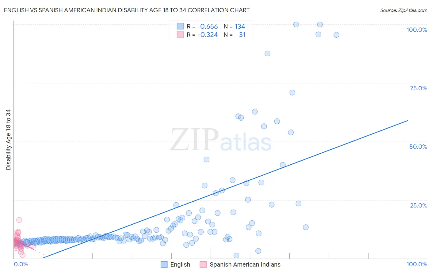 English vs Spanish American Indian Disability Age 18 to 34