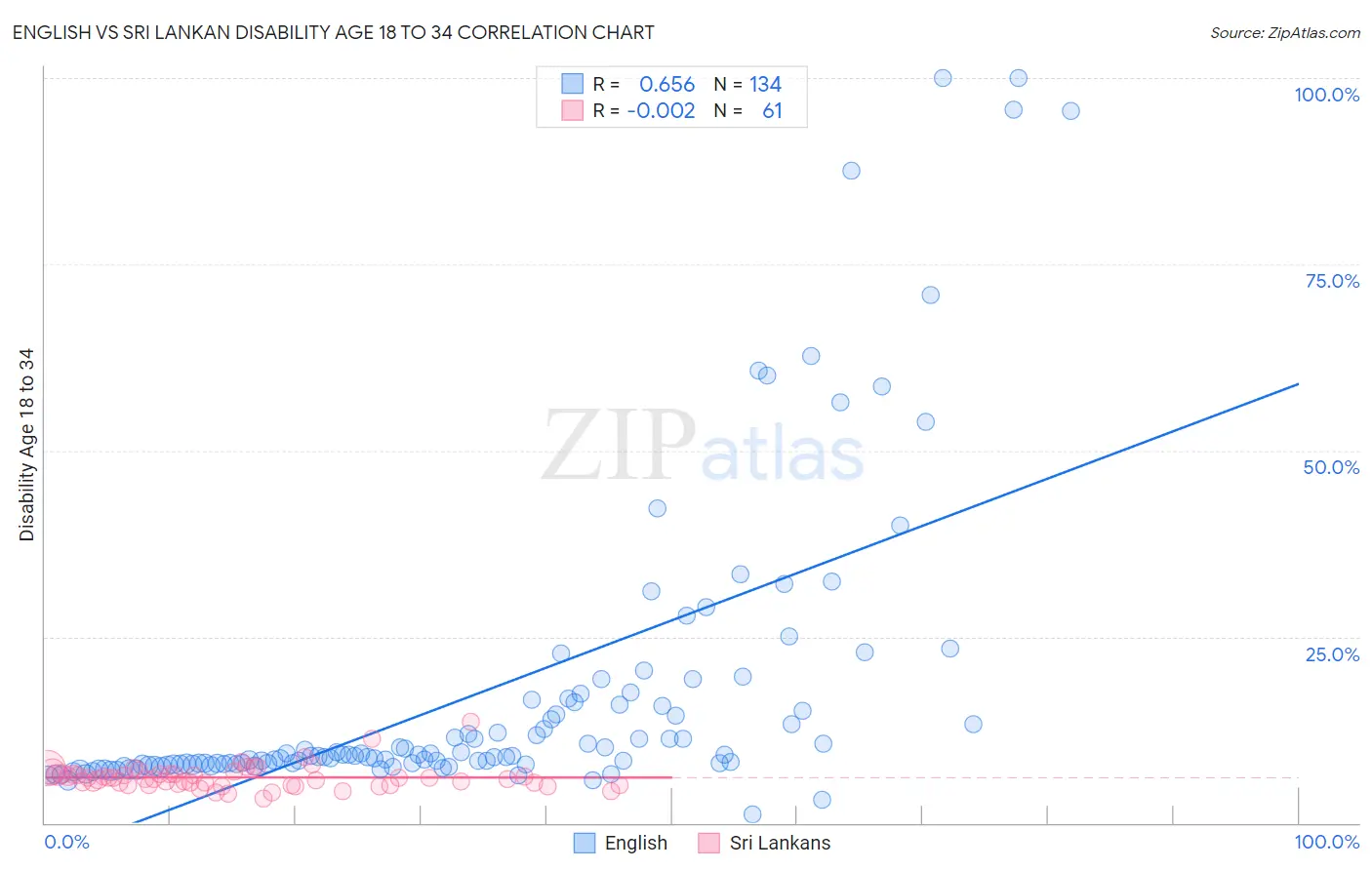 English vs Sri Lankan Disability Age 18 to 34
