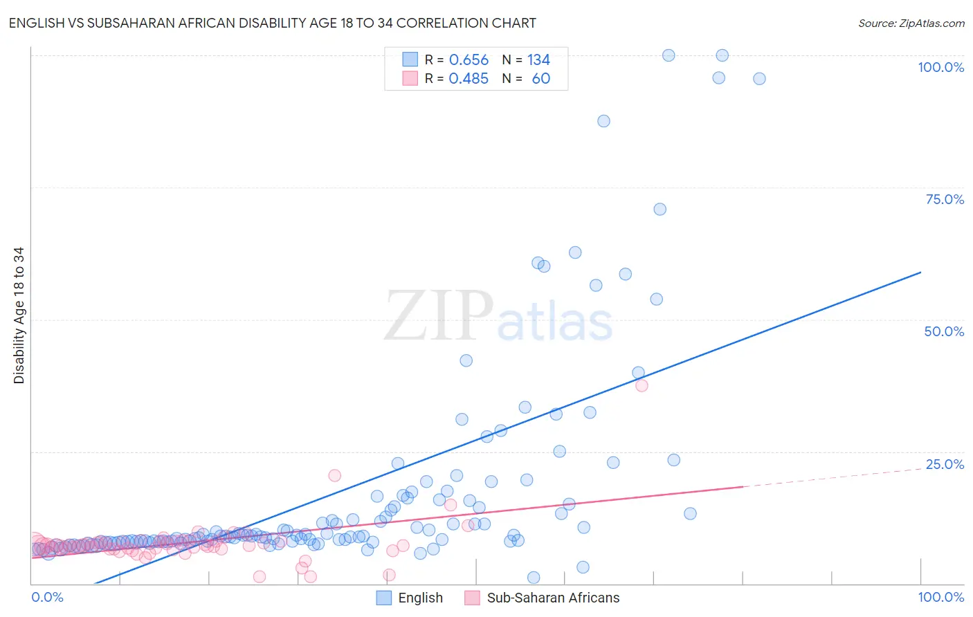 English vs Subsaharan African Disability Age 18 to 34