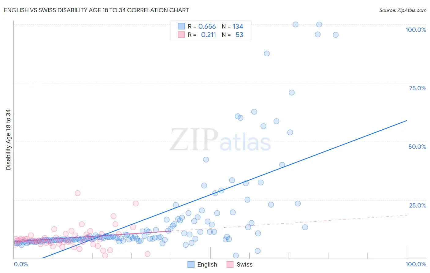 English vs Swiss Disability Age 18 to 34