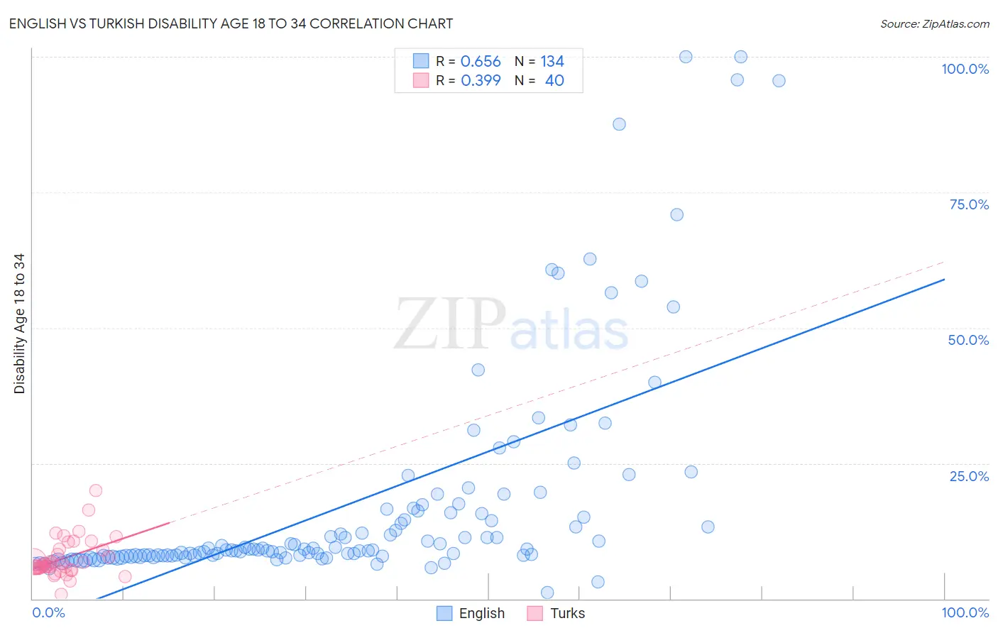 English vs Turkish Disability Age 18 to 34