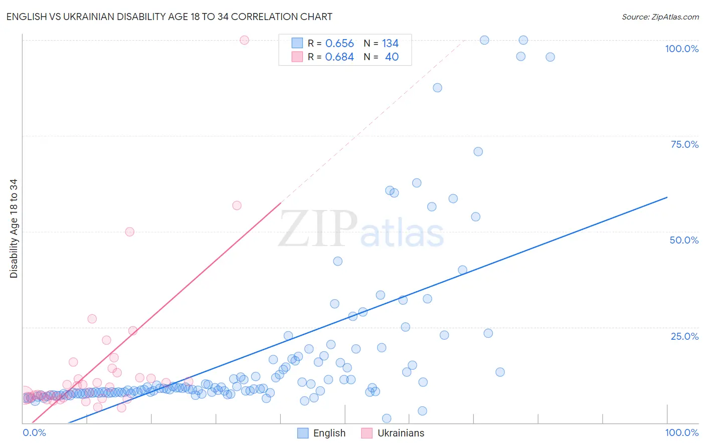 English vs Ukrainian Disability Age 18 to 34