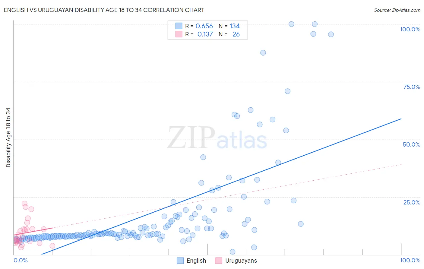 English vs Uruguayan Disability Age 18 to 34