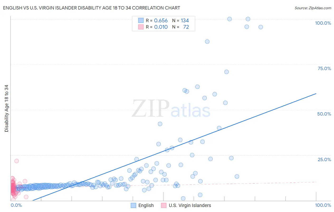 English vs U.S. Virgin Islander Disability Age 18 to 34