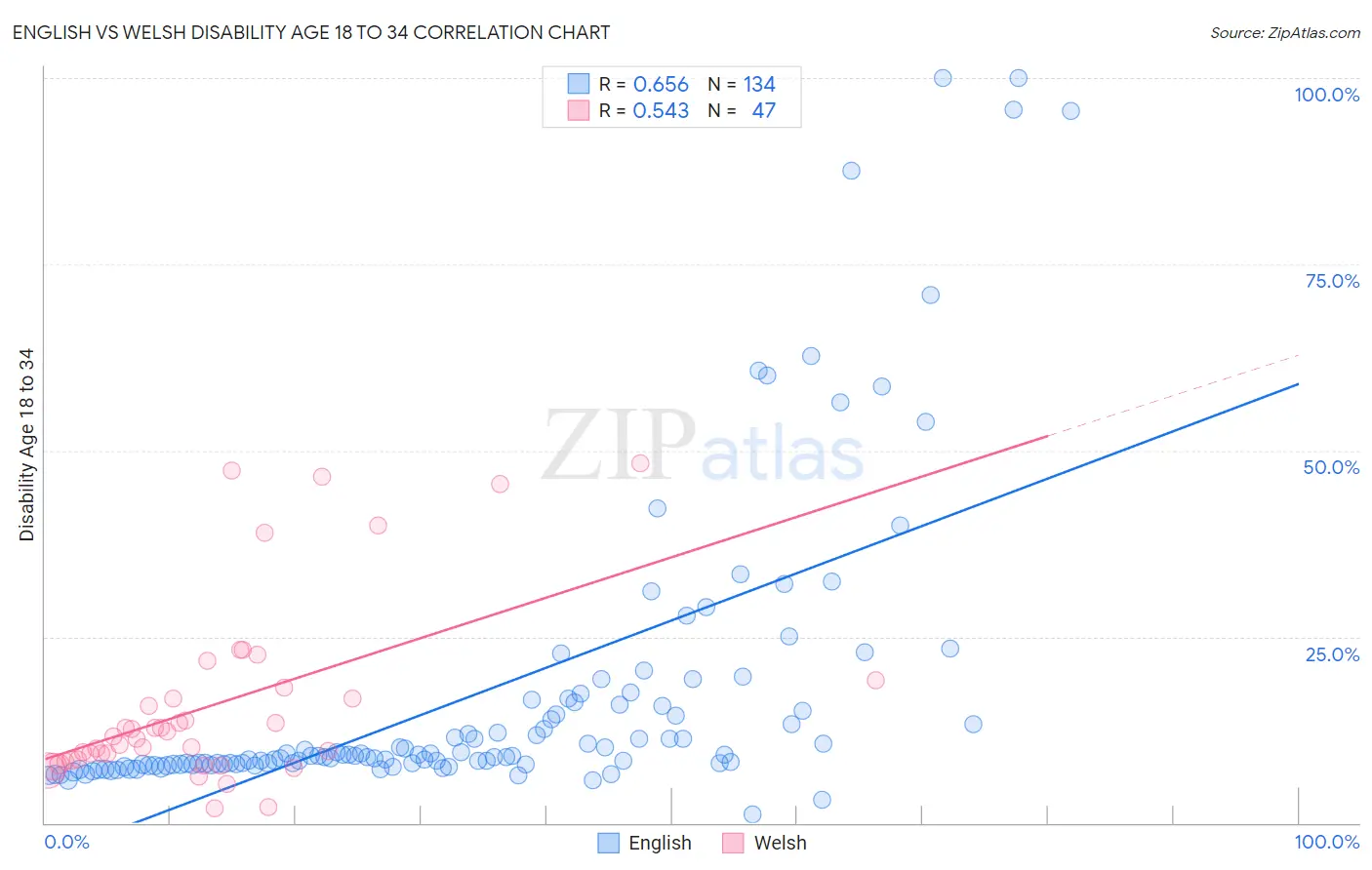 English vs Welsh Disability Age 18 to 34