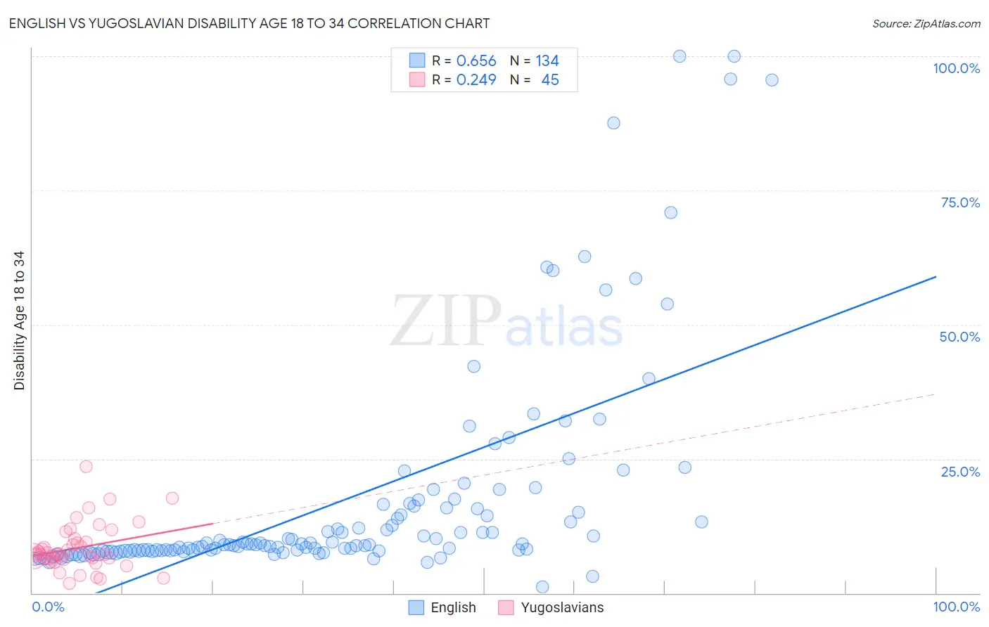 English vs Yugoslavian Disability Age 18 to 34