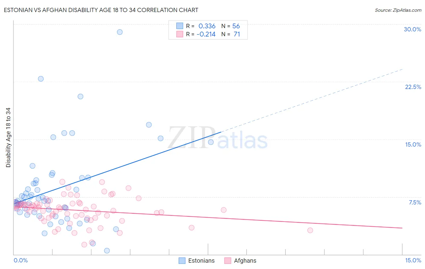 Estonian vs Afghan Disability Age 18 to 34