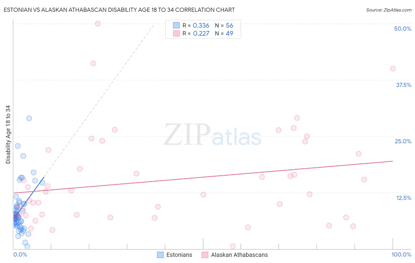 Estonian vs Alaskan Athabascan Disability Age 18 to 34