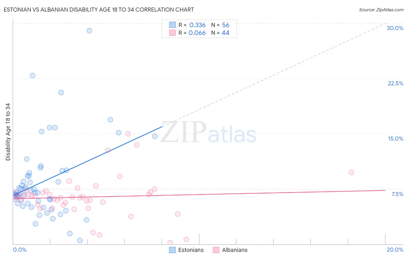 Estonian vs Albanian Disability Age 18 to 34