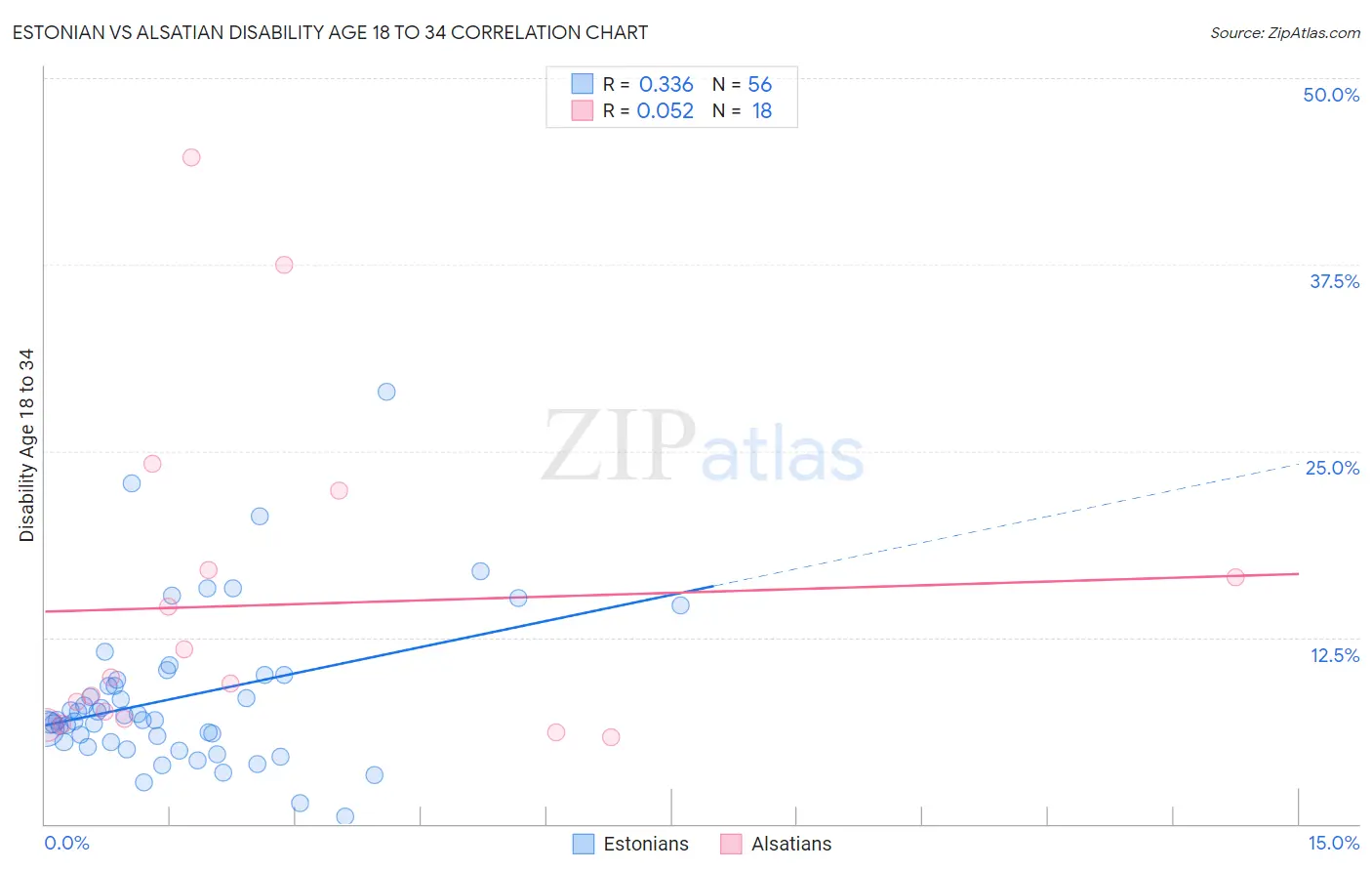 Estonian vs Alsatian Disability Age 18 to 34