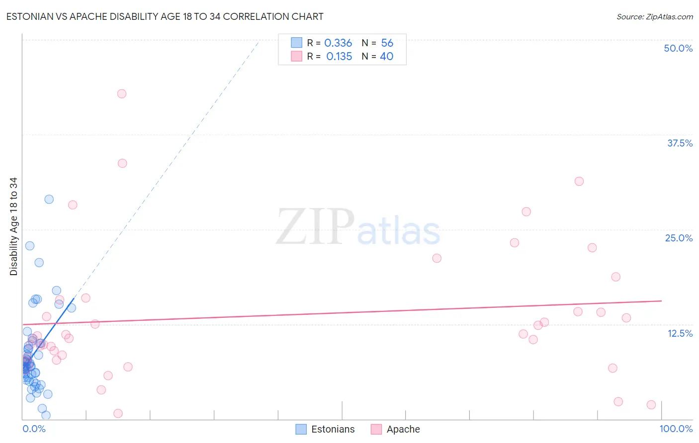 Estonian vs Apache Disability Age 18 to 34